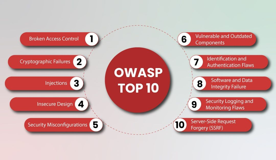 OWASP Top 10